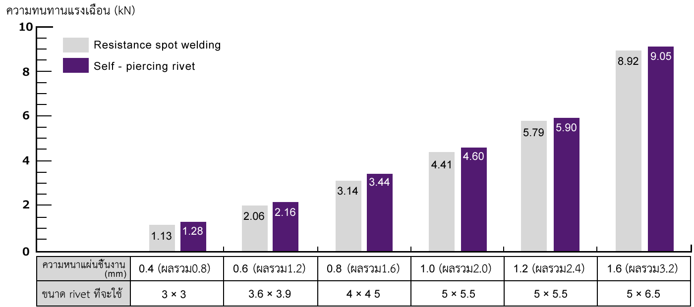 Comparison of strength with other fastening techniques