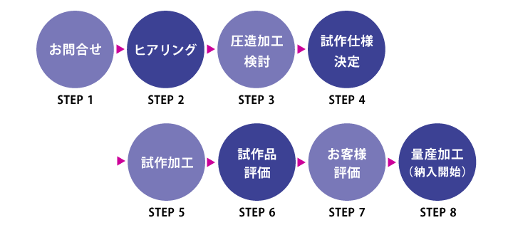 お問合わせから量産までの流れ フロー図