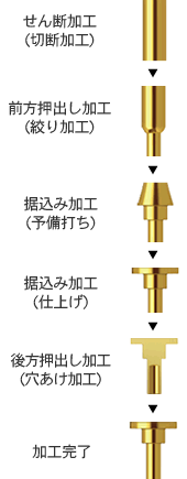 段付中空形状の場合の鍛造加工プロセス