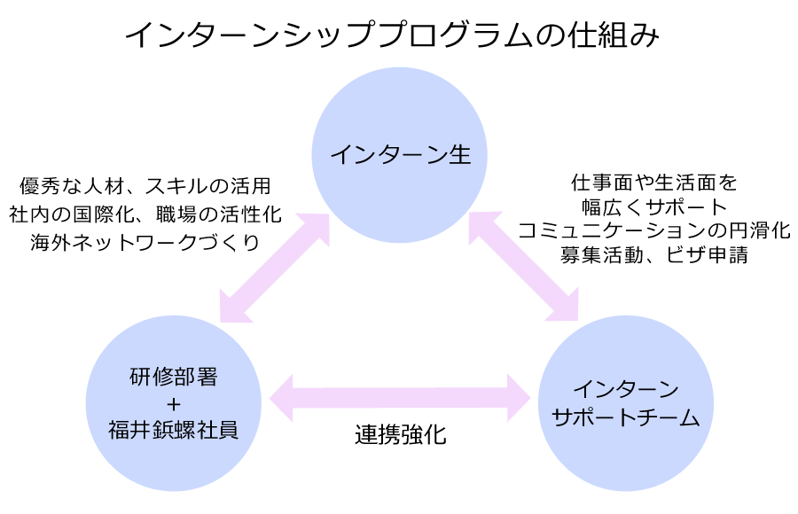 Internship program mechanism