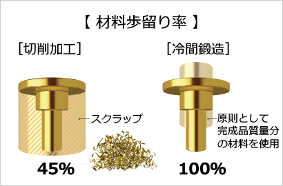 材料歩留り率（段付リベットの場合)