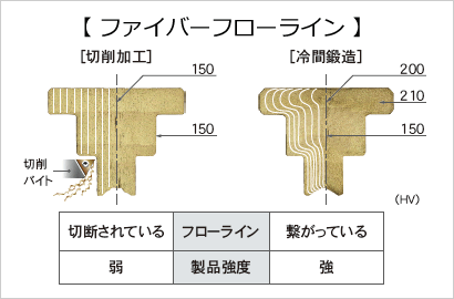 ファイバーフローライン