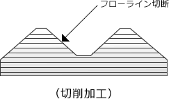 転造加工イメージ