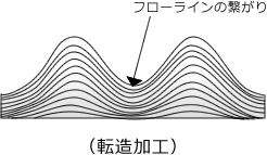 Rolling Process | Cold Formed Threads