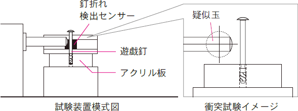 釘折れ耐久性試験